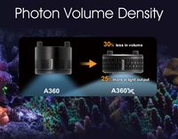 Photon Volume Density —  Rapporto superiore tra dimensione della lampada e la potenza luminosa