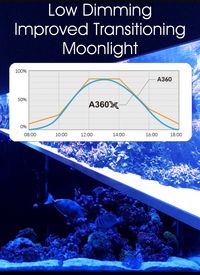 Soft and precise dimming, smooth color transitioning and moonlight effects