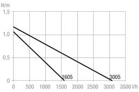 Tabela wydajności pomp e-jet