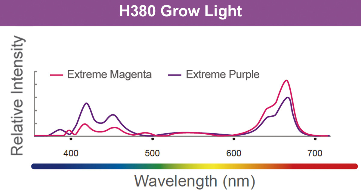 LED H380 Grow Light